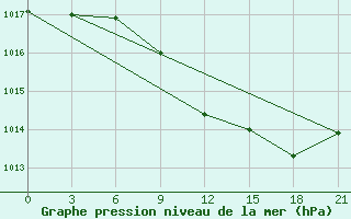 Courbe de la pression atmosphrique pour Dubasari