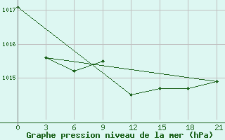 Courbe de la pression atmosphrique pour Efremov