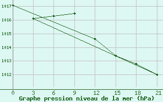 Courbe de la pression atmosphrique pour Syros