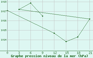 Courbe de la pression atmosphrique pour Sandanski