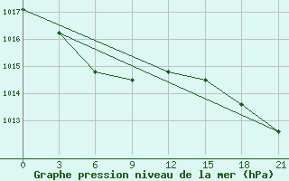 Courbe de la pression atmosphrique pour Pyongyang