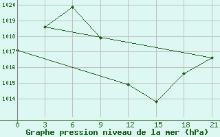 Courbe de la pression atmosphrique pour Florina