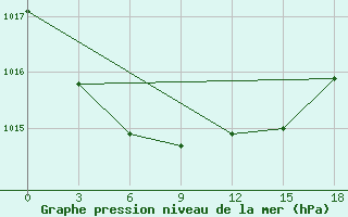 Courbe de la pression atmosphrique pour Tot