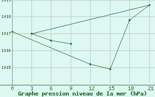 Courbe de la pression atmosphrique pour Jur