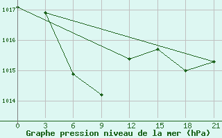 Courbe de la pression atmosphrique pour Shanghai