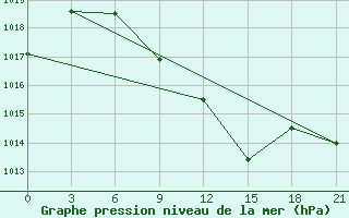 Courbe de la pression atmosphrique pour Bajramaly