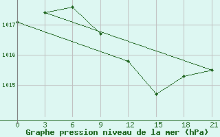 Courbe de la pression atmosphrique pour Kornesty