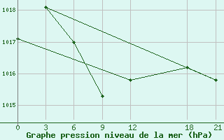 Courbe de la pression atmosphrique pour Xinxian