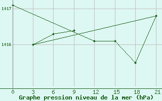 Courbe de la pression atmosphrique pour Monte Real