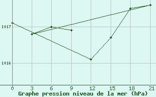 Courbe de la pression atmosphrique pour Poltava