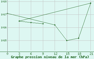 Courbe de la pression atmosphrique pour Meknes