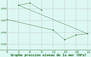 Courbe de la pression atmosphrique pour Pars Abad Moghan