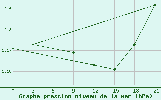 Courbe de la pression atmosphrique pour Ivano-Frankivs