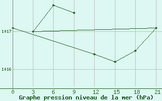 Courbe de la pression atmosphrique pour Bricany