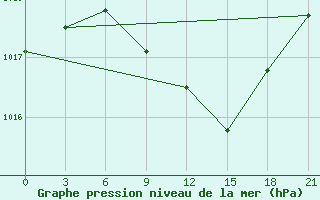 Courbe de la pression atmosphrique pour Chernihiv