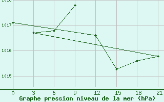 Courbe de la pression atmosphrique pour Benina