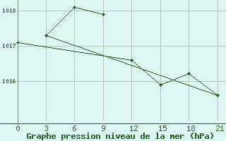 Courbe de la pression atmosphrique pour Tihoreck