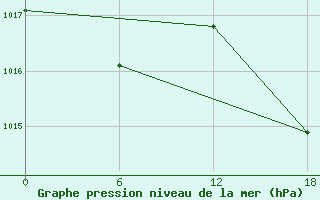 Courbe de la pression atmosphrique pour Gibraltar (UK)