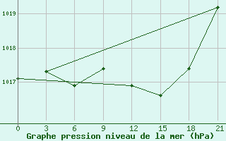 Courbe de la pression atmosphrique pour Riga