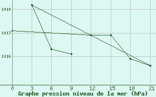 Courbe de la pression atmosphrique pour Anqing