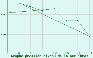 Courbe de la pression atmosphrique pour Komrat