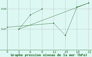 Courbe de la pression atmosphrique pour Dnipropetrovs