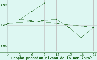 Courbe de la pression atmosphrique pour Novgorod