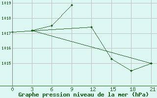 Courbe de la pression atmosphrique pour Kukes