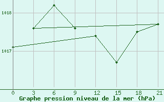 Courbe de la pression atmosphrique pour Staritsa