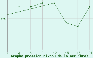 Courbe de la pression atmosphrique pour Kolezma