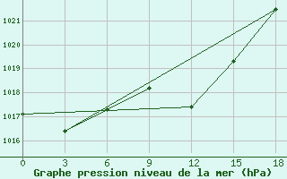 Courbe de la pression atmosphrique pour Richard Bay