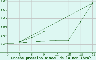 Courbe de la pression atmosphrique pour Khmel