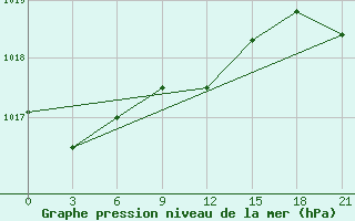 Courbe de la pression atmosphrique pour Liubashivka