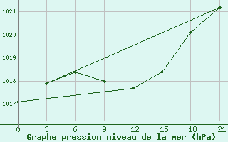 Courbe de la pression atmosphrique pour Sorocinsk