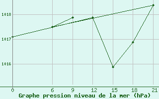 Courbe de la pression atmosphrique pour Zuara