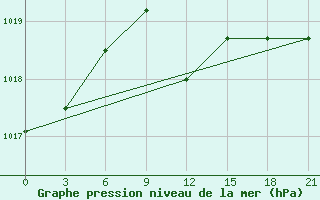 Courbe de la pression atmosphrique pour Smolensk