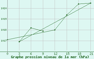 Courbe de la pression atmosphrique pour Lagan