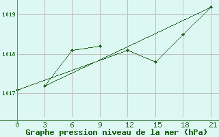 Courbe de la pression atmosphrique pour Birzai