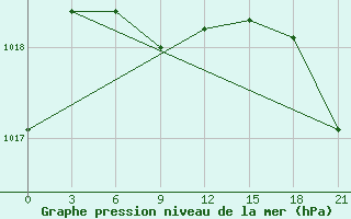 Courbe de la pression atmosphrique pour Sym