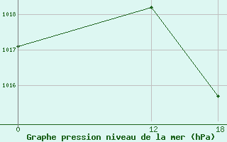 Courbe de la pression atmosphrique pour Padre Records Rem