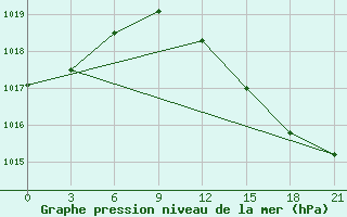 Courbe de la pression atmosphrique pour Alatyr