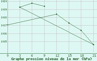 Courbe de la pression atmosphrique pour Raznavolok