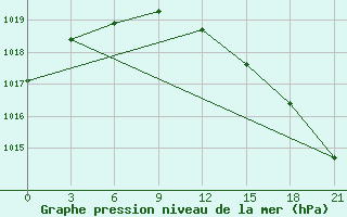 Courbe de la pression atmosphrique pour Laukuva