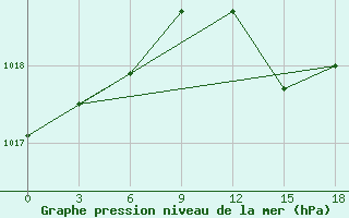 Courbe de la pression atmosphrique pour Palagruza