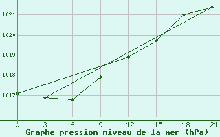 Courbe de la pression atmosphrique pour Raznavolok