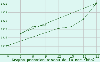 Courbe de la pression atmosphrique pour L