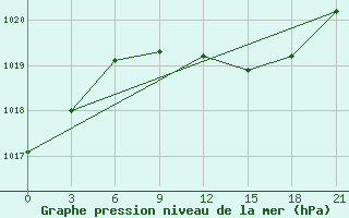 Courbe de la pression atmosphrique pour Kagul