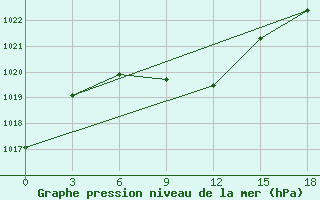 Courbe de la pression atmosphrique pour Makko