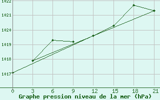 Courbe de la pression atmosphrique pour Utta