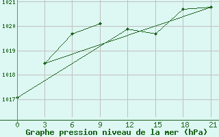 Courbe de la pression atmosphrique pour Dzhambejty